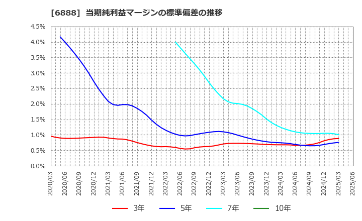 6888 アクモス(株): 当期純利益マージンの標準偏差の推移