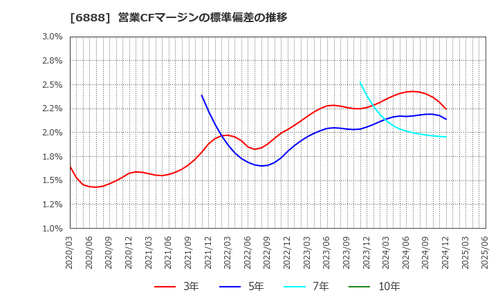 6888 アクモス(株): 営業CFマージンの標準偏差の推移