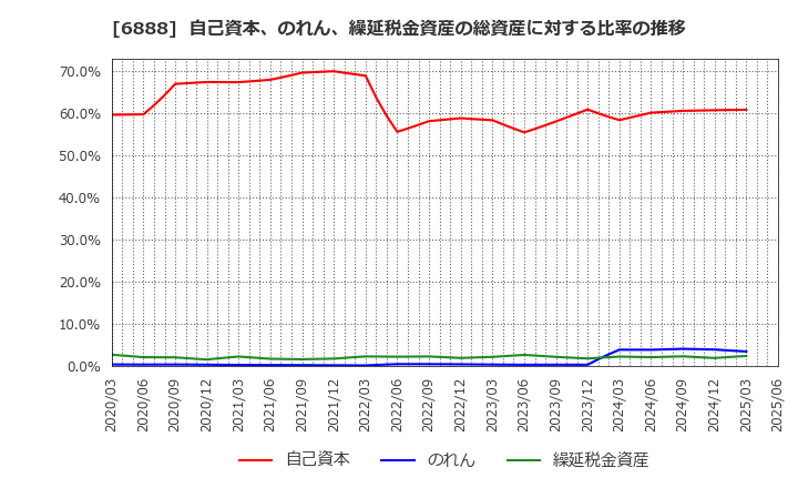 6888 アクモス(株): 自己資本、のれん、繰延税金資産の総資産に対する比率の推移