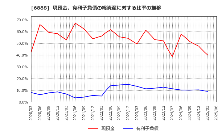 6888 アクモス(株): 現預金、有利子負債の総資産に対する比率の推移