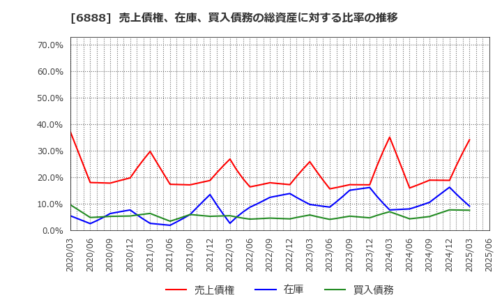 6888 アクモス(株): 売上債権、在庫、買入債務の総資産に対する比率の推移
