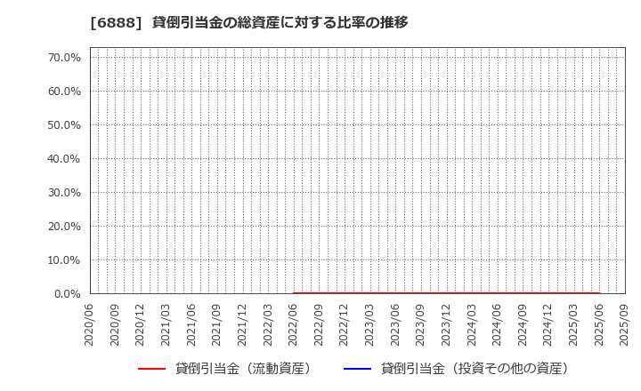6888 アクモス(株): 貸倒引当金の総資産に対する比率の推移