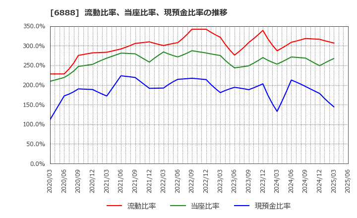 6888 アクモス(株): 流動比率、当座比率、現預金比率の推移