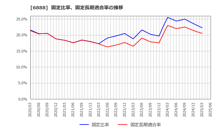 6888 アクモス(株): 固定比率、固定長期適合率の推移