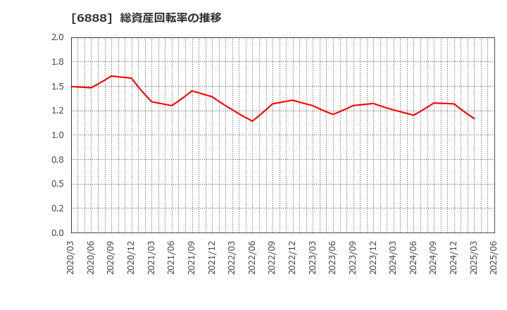 6888 アクモス(株): 総資産回転率の推移