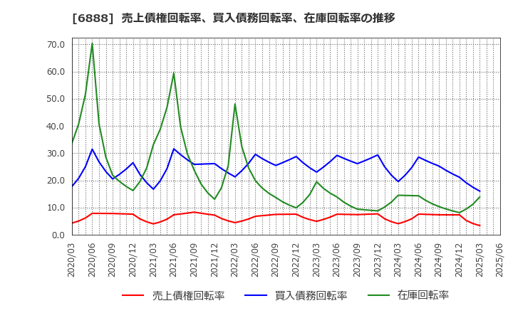 6888 アクモス(株): 売上債権回転率、買入債務回転率、在庫回転率の推移