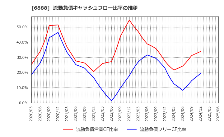 6888 アクモス(株): 流動負債キャッシュフロー比率の推移