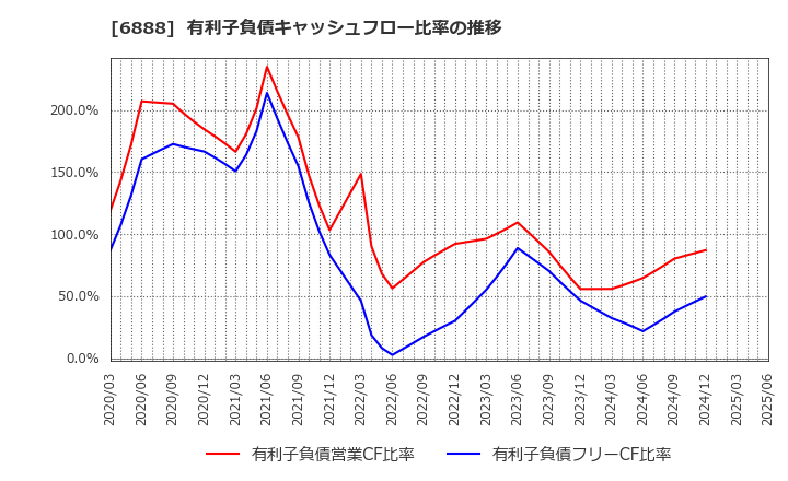 6888 アクモス(株): 有利子負債キャッシュフロー比率の推移