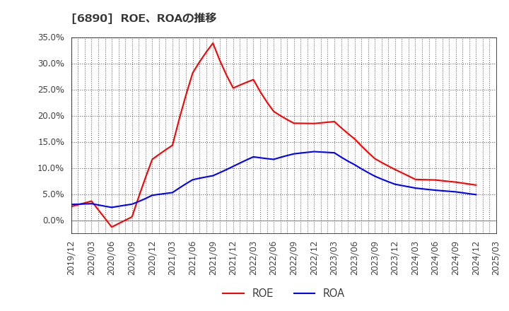 6890 (株)フェローテックホールディングス: ROE、ROAの推移