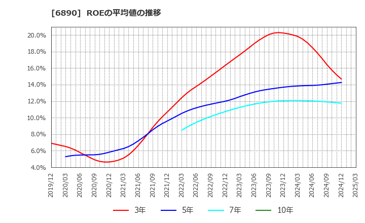 6890 (株)フェローテックホールディングス: ROEの平均値の推移