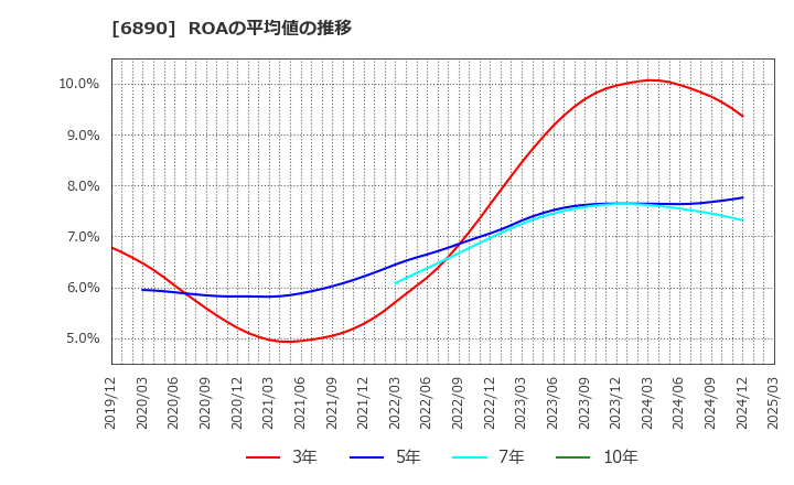 6890 (株)フェローテックホールディングス: ROAの平均値の推移