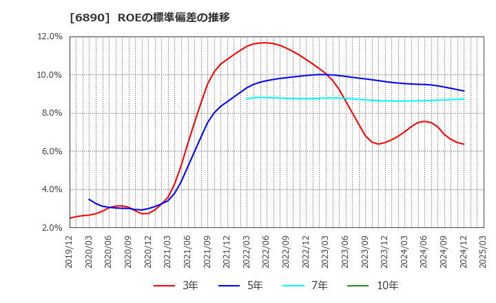 6890 (株)フェローテックホールディングス: ROEの標準偏差の推移