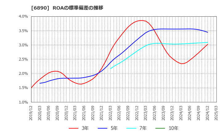 6890 (株)フェローテックホールディングス: ROAの標準偏差の推移