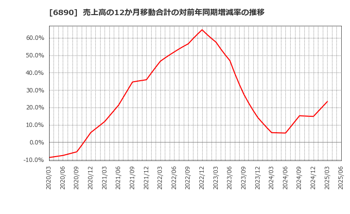 6890 (株)フェローテックホールディングス: 売上高の12か月移動合計の対前年同期増減率の推移