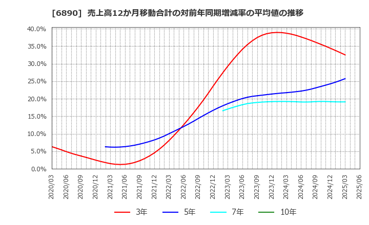 6890 (株)フェローテックホールディングス: 売上高12か月移動合計の対前年同期増減率の平均値の推移