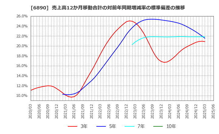 6890 (株)フェローテックホールディングス: 売上高12か月移動合計の対前年同期増減率の標準偏差の推移