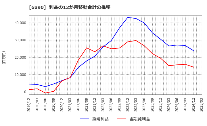 6890 (株)フェローテックホールディングス: 利益の12か月移動合計の推移