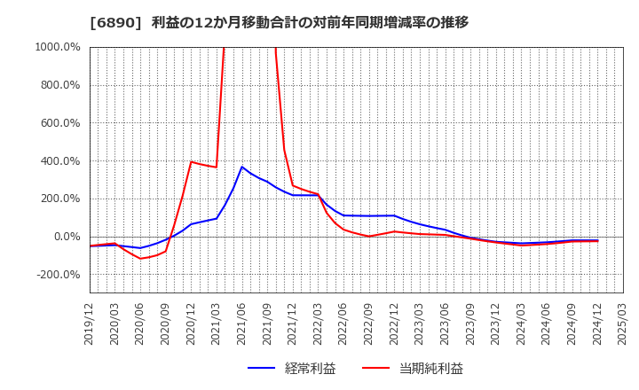 6890 (株)フェローテックホールディングス: 利益の12か月移動合計の対前年同期増減率の推移