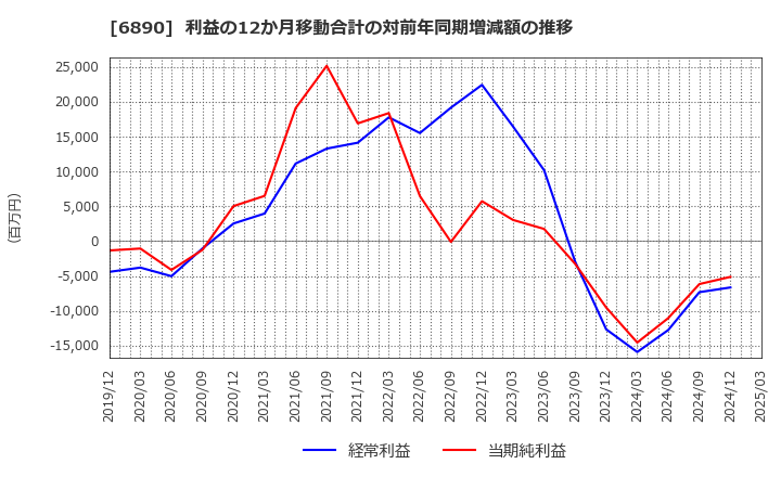 6890 (株)フェローテックホールディングス: 利益の12か月移動合計の対前年同期増減額の推移