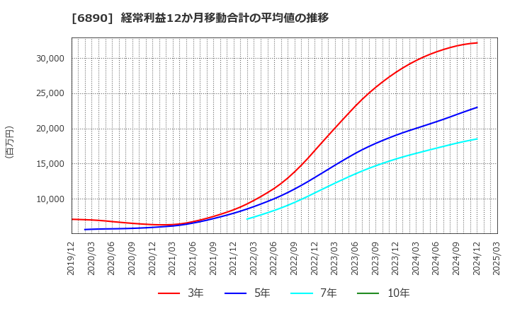 6890 (株)フェローテックホールディングス: 経常利益12か月移動合計の平均値の推移