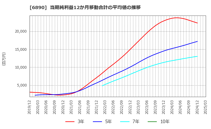 6890 (株)フェローテックホールディングス: 当期純利益12か月移動合計の平均値の推移