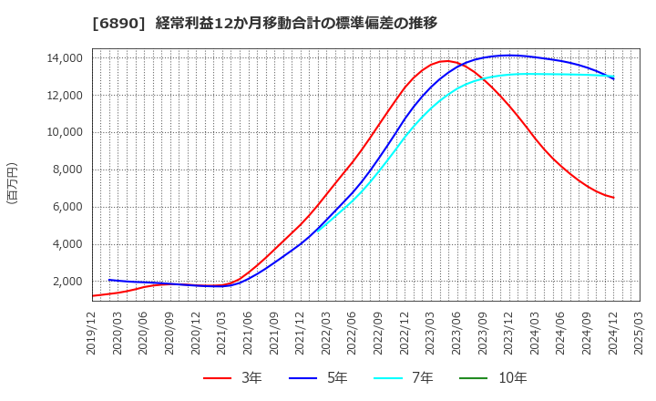 6890 (株)フェローテックホールディングス: 経常利益12か月移動合計の標準偏差の推移
