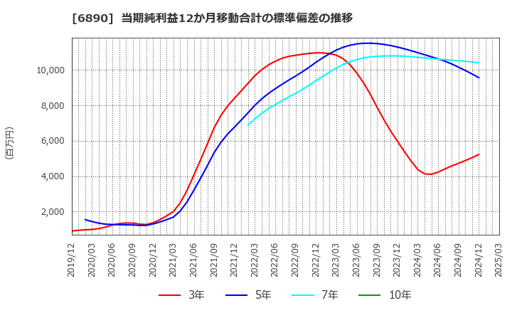 6890 (株)フェローテックホールディングス: 当期純利益12か月移動合計の標準偏差の推移