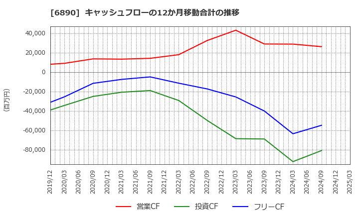 6890 (株)フェローテックホールディングス: キャッシュフローの12か月移動合計の推移