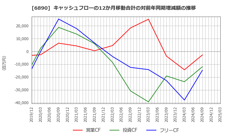 6890 (株)フェローテックホールディングス: キャッシュフローの12か月移動合計の対前年同期増減額の推移
