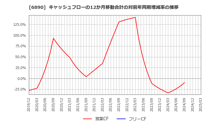 6890 (株)フェローテックホールディングス: キャッシュフローの12か月移動合計の対前年同期増減率の推移