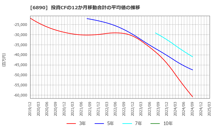6890 (株)フェローテックホールディングス: 投資CFの12か月移動合計の平均値の推移
