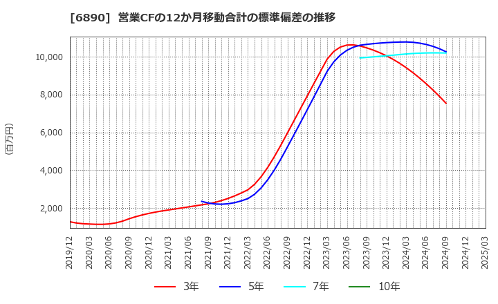 6890 (株)フェローテックホールディングス: 営業CFの12か月移動合計の標準偏差の推移