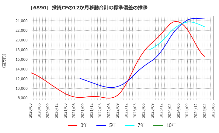 6890 (株)フェローテックホールディングス: 投資CFの12か月移動合計の標準偏差の推移