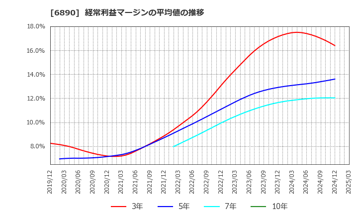 6890 (株)フェローテックホールディングス: 経常利益マージンの平均値の推移