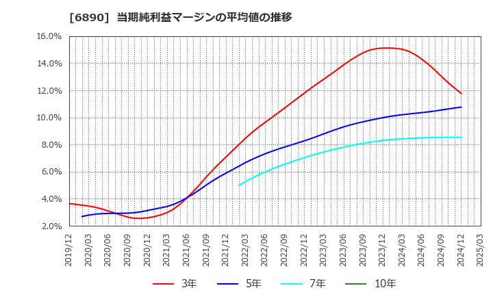 6890 (株)フェローテックホールディングス: 当期純利益マージンの平均値の推移