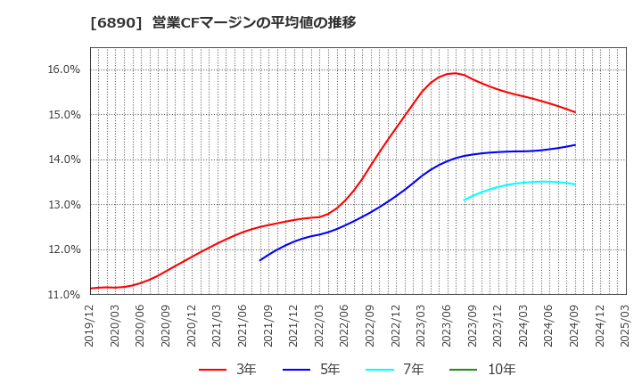 6890 (株)フェローテックホールディングス: 営業CFマージンの平均値の推移