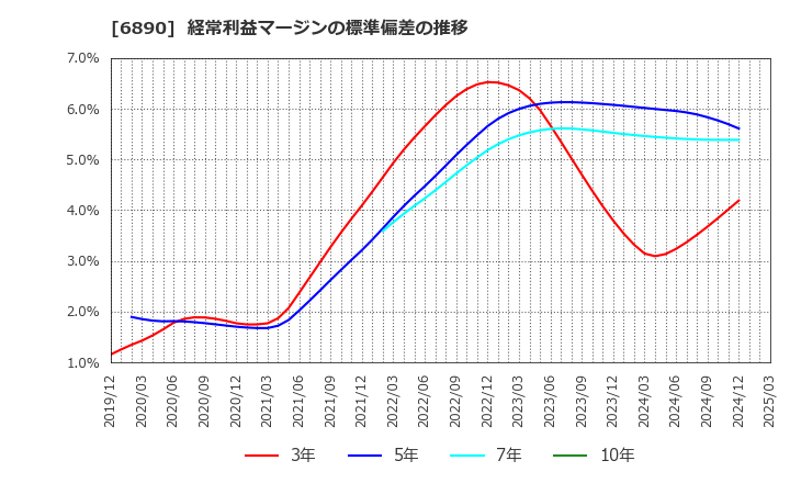 6890 (株)フェローテックホールディングス: 経常利益マージンの標準偏差の推移