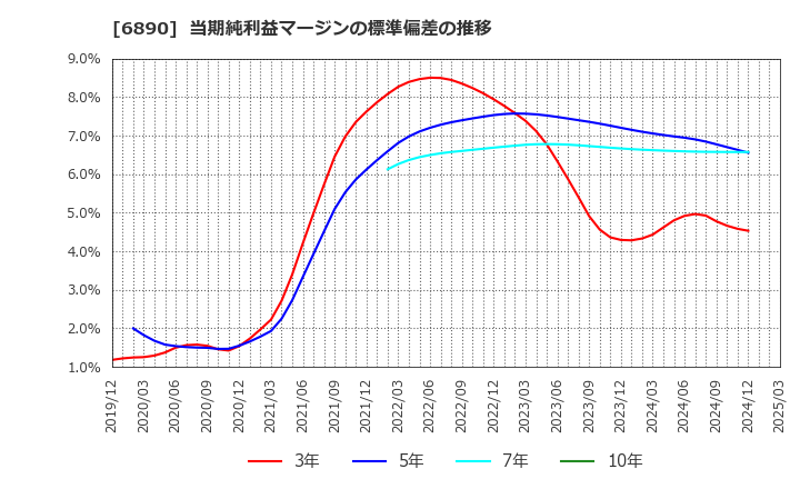 6890 (株)フェローテックホールディングス: 当期純利益マージンの標準偏差の推移