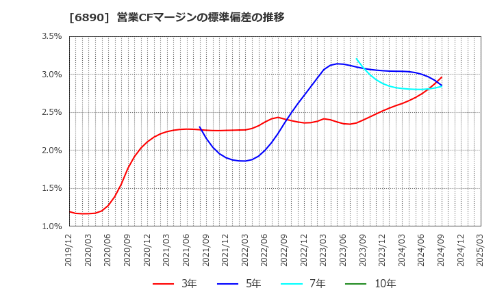 6890 (株)フェローテックホールディングス: 営業CFマージンの標準偏差の推移