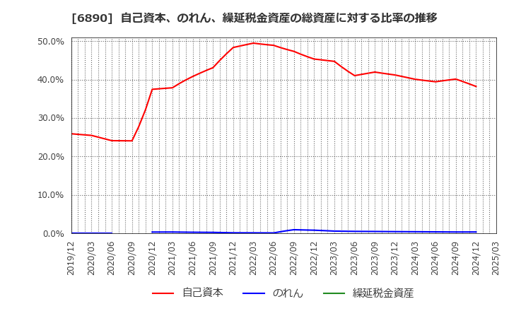 6890 (株)フェローテックホールディングス: 自己資本、のれん、繰延税金資産の総資産に対する比率の推移