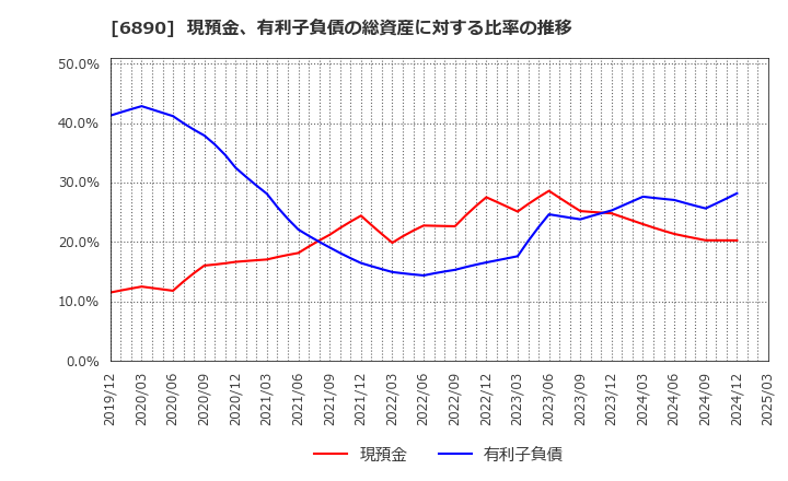 6890 (株)フェローテックホールディングス: 現預金、有利子負債の総資産に対する比率の推移