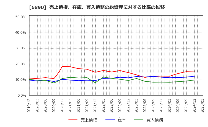 6890 (株)フェローテックホールディングス: 売上債権、在庫、買入債務の総資産に対する比率の推移