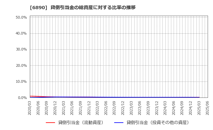 6890 (株)フェローテックホールディングス: 貸倒引当金の総資産に対する比率の推移