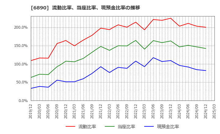 6890 (株)フェローテックホールディングス: 流動比率、当座比率、現預金比率の推移