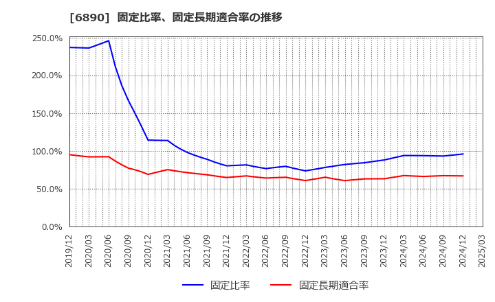 6890 (株)フェローテックホールディングス: 固定比率、固定長期適合率の推移