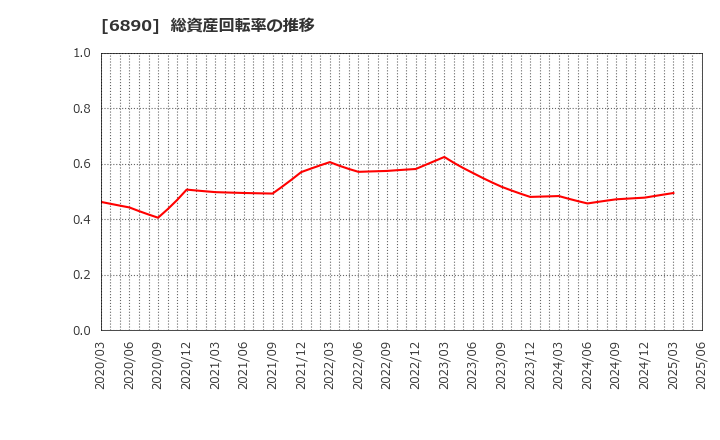 6890 (株)フェローテックホールディングス: 総資産回転率の推移