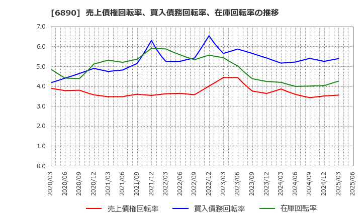6890 (株)フェローテックホールディングス: 売上債権回転率、買入債務回転率、在庫回転率の推移