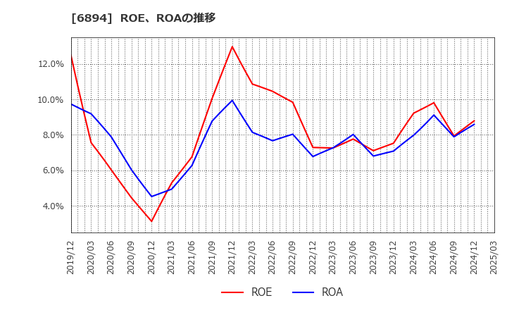 6894 パルステック工業(株): ROE、ROAの推移