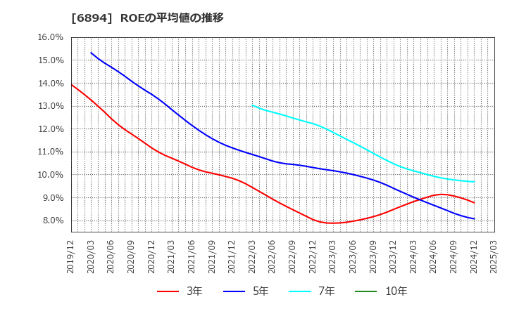 6894 パルステック工業(株): ROEの平均値の推移