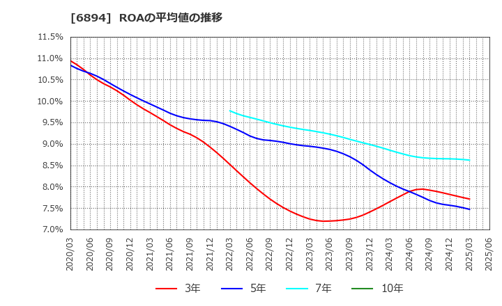 6894 パルステック工業(株): ROAの平均値の推移